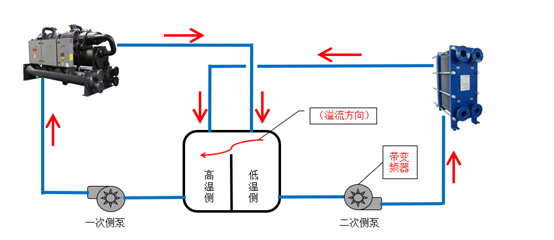 冰水系統優化圖