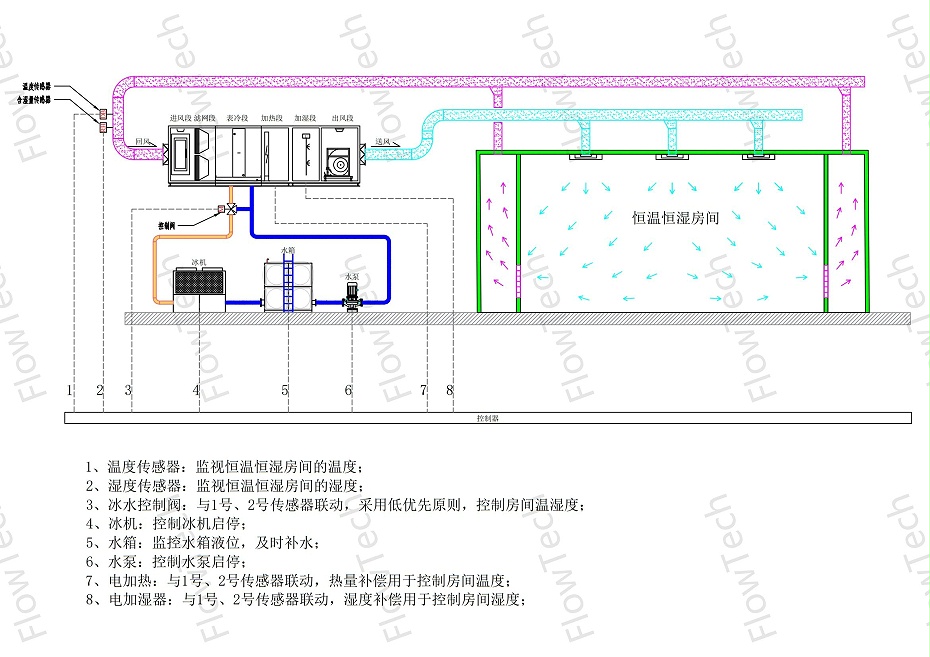  恒溫恒濕系統原理