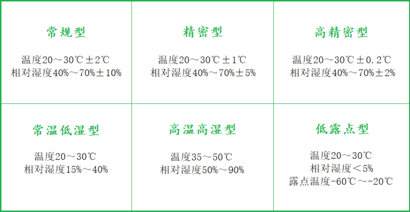 恒溫恒濕系統分類